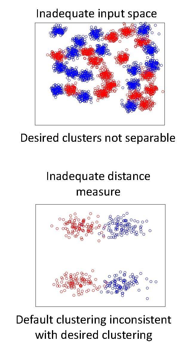 Traditional clustering fails if: -- in the input space the clusters are not linearly separable; -- the distance measure is not adequate; -- the assumptions limit the shape or the number of the