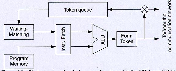 Figure 1: Block Structure of a Single PE in MIT's TTDA is tagged with context identifier (format < context; destination instruction; datum >) that specifies the activation to which the token belongs.