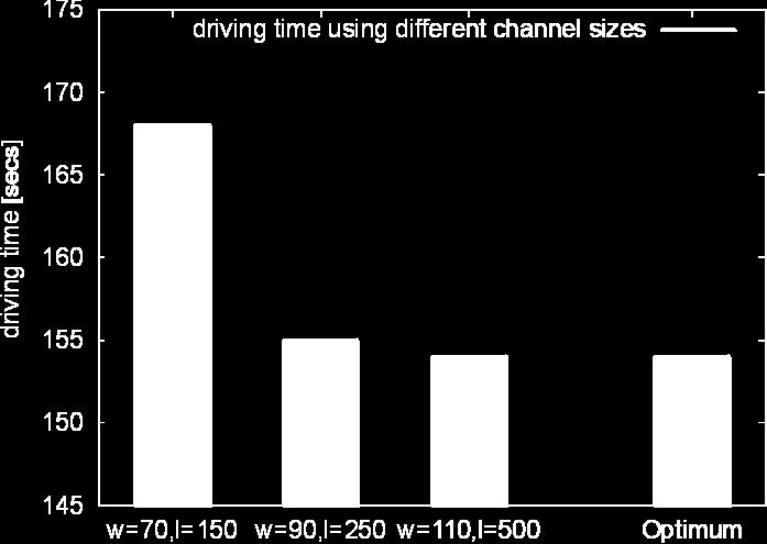 Comparison to the Optimum Channel: with length=5m, width=1.