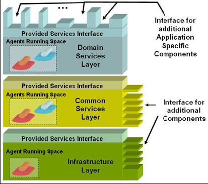 Fig. 1. Overview of the Middleware Layers. The bottom is called Infrastructure Layer.