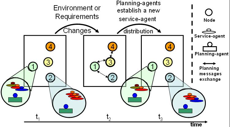 to environments or user requirements changes. In Figure 2, an example of a change in operation conditions followed by an adaptation is provided.