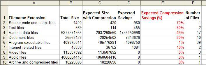 Estimation and capacity planning - 4 Compression factor/efficiency Use the NAS Compression Estimation Utility to determine the expected compression efficiency in your NAS environment.