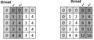 Because results of pixel summation in rows do not influence themselves (and it is same for columns), it is possible to count pixel sums in rows and pixel sums in columns from the new data.