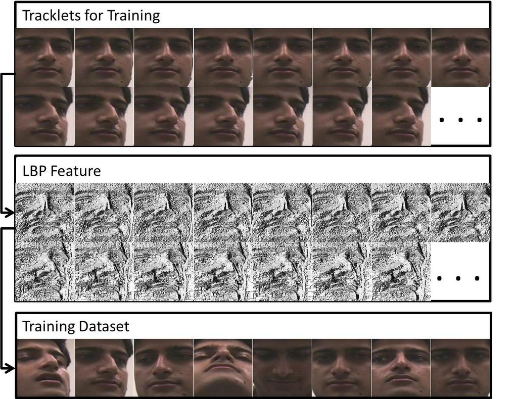 Three cases are possible in the face tracking (or tracklet association): linking, appear and disappear. For a single detected face image, we consider it as a special tracklet whose length is only one.
