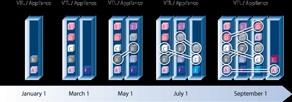 with growth Multiple products with different architectures
