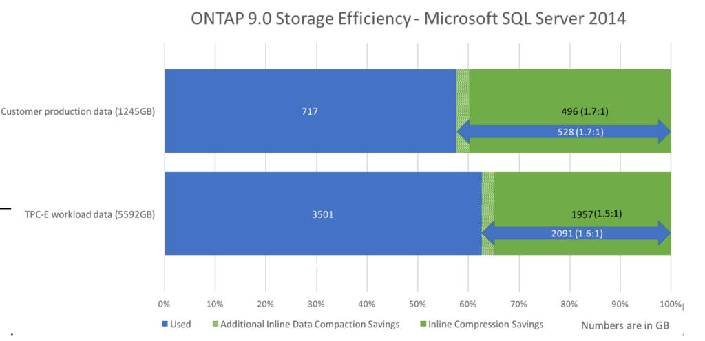 Figure 12) Data compaction savings: SQL Server 2014 and ONTAP 9. Space Savings Estimation Tool (SSET) has been updated to include data compaction savings estimates. Starting ONTAP 9.