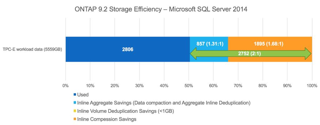 Figure 14) Inline aggregate savings: Microsoft SQL Server 2014 and ONTAP 9.2. MongoDB A test was conducted to determine the efficiency of a public dataset on MongoDB on a 2-node AFF A200 running ONTAP 9.