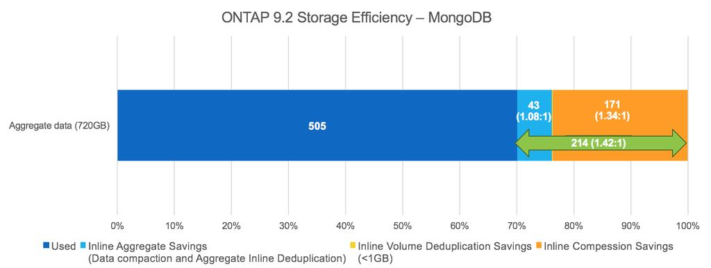 There were no inline volume savings. Figure 15) Inline aggregate savings: MongoDB and ONTAP 9.2.