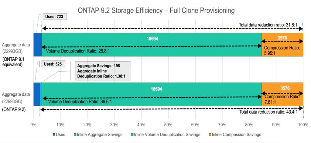 results also show a total data reduction ratio of 43.4:1, an inline volume ratio of 36.6:1, and an inline ratio of 7.81:1. Figure 18) Inline aggregate savings: VDI and ONTAP 9.2. 4. Full clone patching.