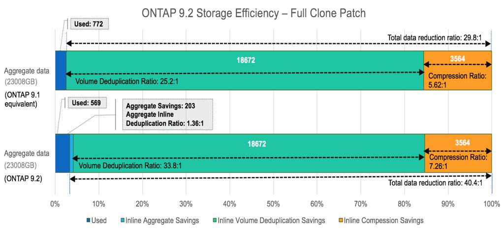 36:1) storage efficiency improvement with the addition of inline aggregate and compaction over ONTAP 9.1 inline efficiencies. The results also show a total data reduction ratio of 40.
