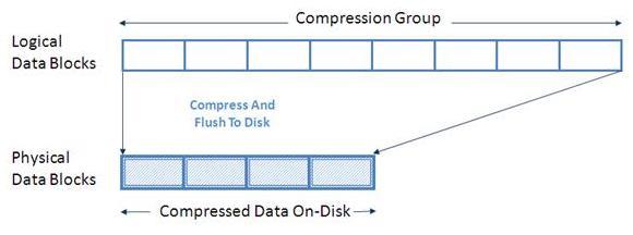 Compressed Writes NetApp handles write requests at the group level. Each group is compressed separately.