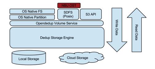 3 Opendedupe & Veritas NetBackup Whitepaper Figure 1 - Read/Write flow from application layer to local or S3 bucket storage SDFS File System Service The SDFS file-system provides a POSIX compliant