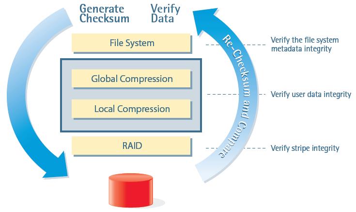 11 Data Invulnerability Architecture Four lines of defense against data loss End-to-end backup verification Check recoverability after write Fault