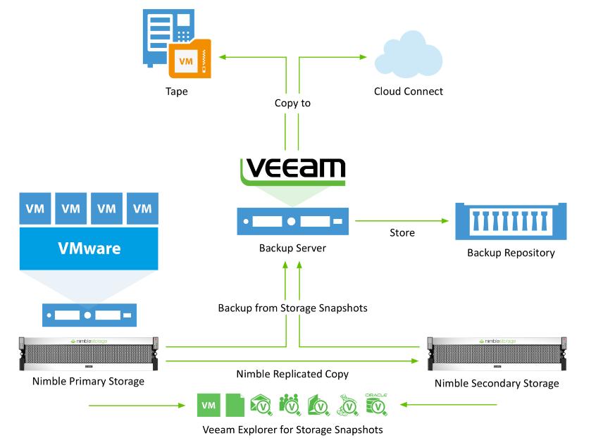 A Complete Solution 2016 Veeam Software. All rights reserved.
