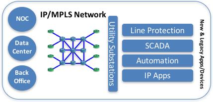 Adapting legacy technologies and devices to an IP/MPLS network Traditionally, utility companies have relied on TDM technologies, such as SONET/SDH.