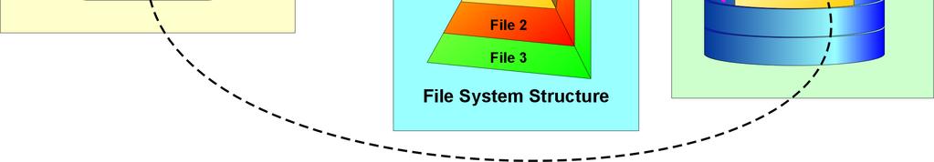 (that is, the number of storage processors, cache, and disks). Metadata management The MPFSi client also benefits from a very efficient metadata extent caching mechanism for file block maps (extents).