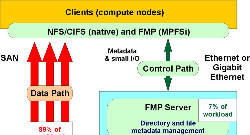 Figure 6. MPFSi architecture For illustration, consider an NFS server powerful enough to serve 110 compute nodes at a given throughput rate.