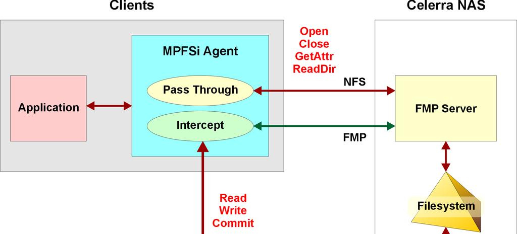 Figure 3. Splitting data and metadata operations at the MPFSi client The MPFSi agent interacts with the Celerra file server for synchronization, access control, and metadata management.