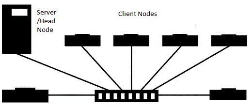 Hardware: Switch Minimum Specification The switch is necessary for communication between the nodes Each node (including the head node) should