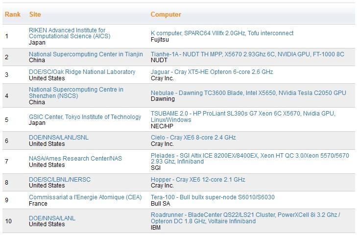 Top 10 Supercomputers for HPC June 2011 8 Copyright (c) 2000-2009 TOP500.