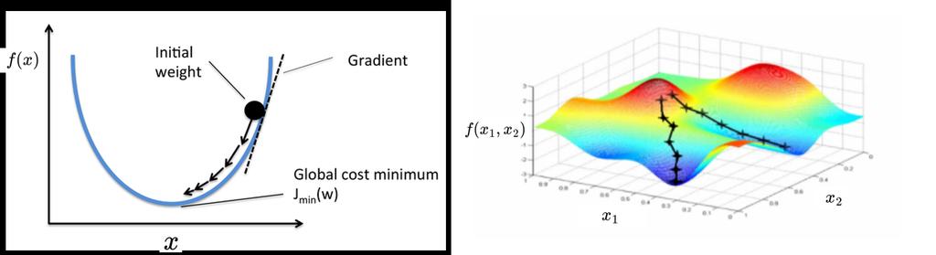 Gradient Descent in High Dimension Repeat : x x α x f(x) Gradient Descent Example min ( x 1 3 ) 2 + ( x 2 3) 2 1 2 0 = min [ ] [ ] [ ] [6 6] [ ] + 18 2 x x 1 x 1 x 1 2 0 2 x 2 x 2 Update rule X i+1 =