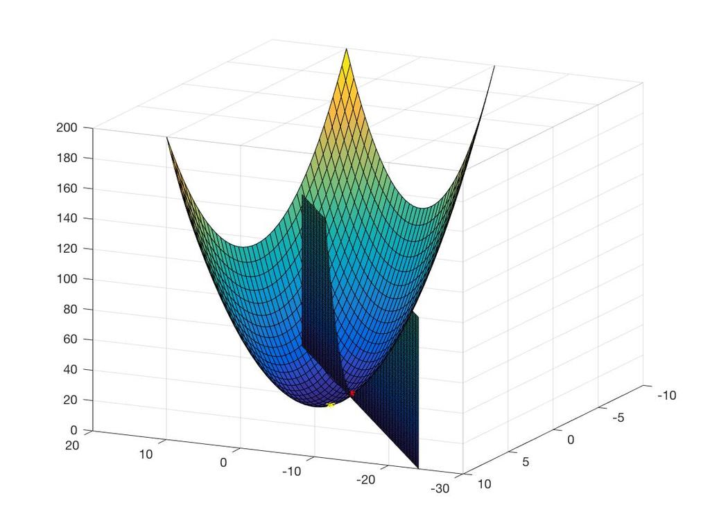 Optimization with constraints Minima w/ and