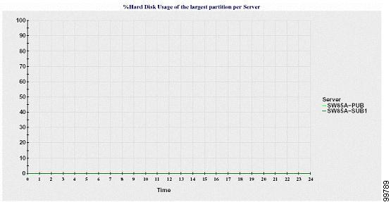 Figure 6: Line Chart That Depicts Percentage of Memory Usage Per Server Percentage of Hard Disk Usage of the Largest Partition Per Server A line chart displays the percentage of disk space usage for