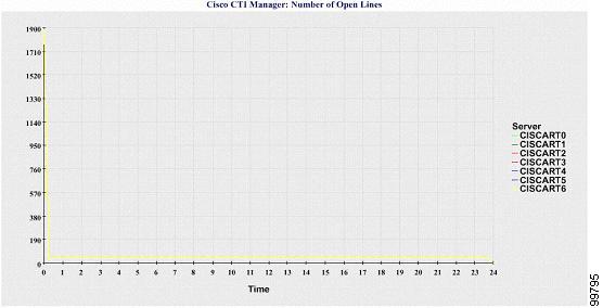 Tools and Reports Service Statistics Report (or one line for each server in a Cisco Unified Communications Manager cluster configuration) where the Cisco CTI Manager service is activated.