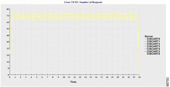 Service Statistics Report Tools and Reports The following figure shows a line chart example representing the number of Cisco TFTP requests per TFTP server.