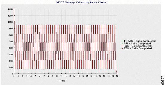 323 Gateways Call Activity for the Cluster MGCP Gateways Call Activity for the Cluster A line chart displays the number of calls that were completed in an hour for MGCP FXO, FXS, PRI, and T1CAS