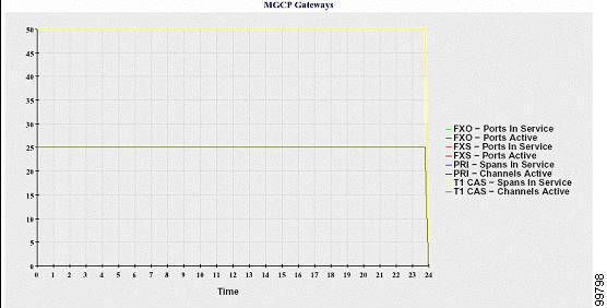 Call Activities Report Tools and Reports MGCP Gateways A line chart displays the number of Ports In Service and Active Ports for MGCP FXO, FXS gateways and the number of Spans In Service or Channels