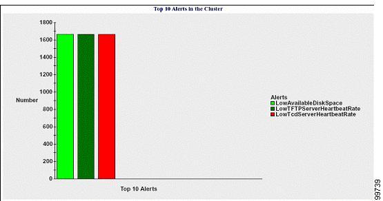 Tools and Reports Performance Protection Report Top Ten Alerts in the Cluster A bar chart displays the number of alerts of a particular alert type.