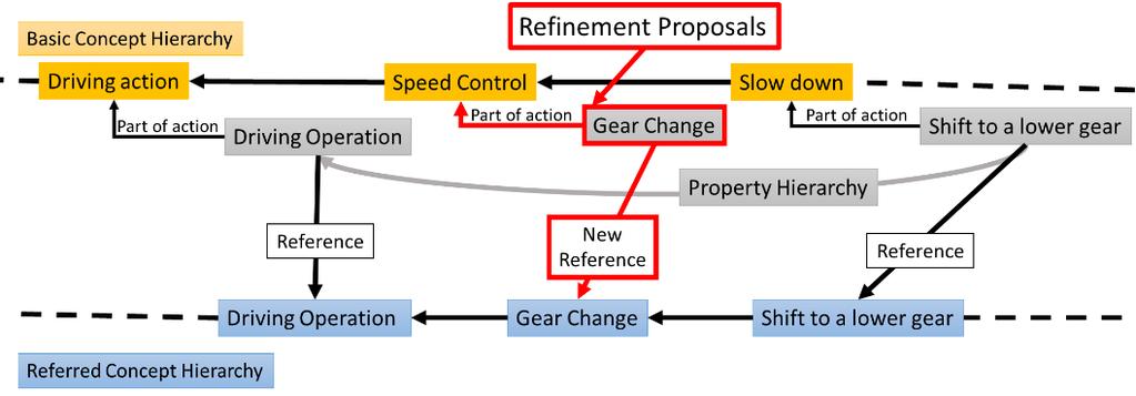 The refinement system detects these components from the ontology and proposes a refinement method that makes them similar.