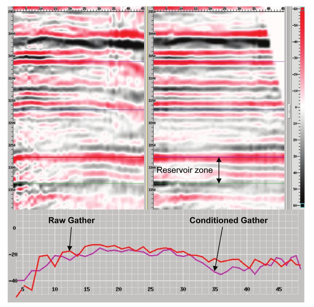 Figure 3. (top) Raw (left) and conditioned (right) gather showing the reservoir zone (red and green lines). (bottom) AVO reflectivity at the top of the reservoir interval. Figure 4.