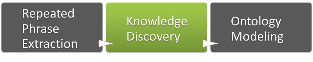 Step II: Knowledge Discovery Goal: Find phrases important in the current domain to do problem inference Challenges: Filter