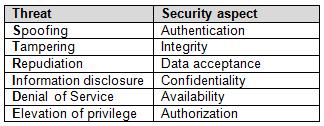 STRIDE approach STRIDE approach - further analysis after security requirements STRIDE = Spoofing, Tampering, Repudiation, Information disclosure, Denial of service und Elevation of privilege Using