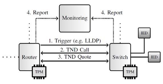 TCN architecture The core of TCN is the Trusted Neighborhood Discovery (TND) protocol It provides an extended link-layer network discovery protocol for anomaly detection TND enables the verification