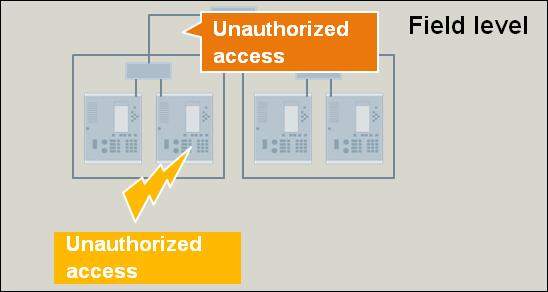 Field Level Protection Technology Deny unauthorized Access with SIPROTEC 5 Risks with protection relays without secured access control: Without password control it is easily possible to access the