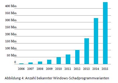 control systems More than 439 million Windows-malware variants Security Incidents in US, 2015: Yearly report on