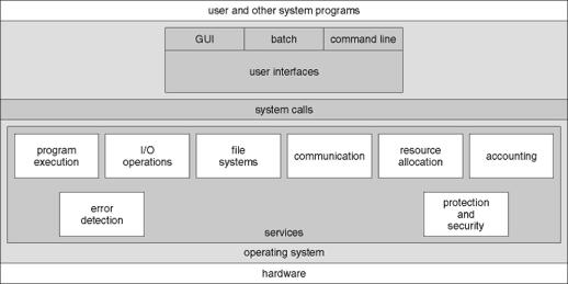 A View of Operating System Services User Operating System Interface - CLI Command Line Interface (CLI) or command interpreter allows direct command entry!