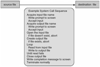 Example of System Calls Example of Standard API System call sequence to copy the contents of one file to another file! Consider the ReadFile() function in the!