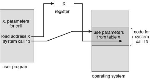 Parameter Passing via Table Types of System Calls Process control! end, abort! load, execute! create process, terminate process! get process attributes, set process attributes! wait for time!