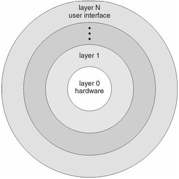 Layered Operating System Microkernel System Structure Moves as much from the kernel into user space! Communication takes place between user modules using message passing! Benefits:!