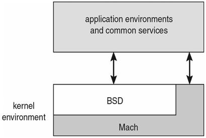 Performance overhead of user space to kernel space communication! 2.37! Silberschatz, Galvin and Gagne 2011! 2.38! Silberschatz, Galvin and Gagne 2011! Mac OS X Structure Modules Most modern operating systems implement kernel modules!