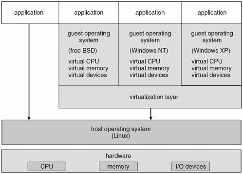 Silberschatz, Galvin and Gagne 2011! 2.44! Silberschatz, Galvin and Gagne 2011! Para-virtualization Virtualization Implementation Presents guest with system similar but not identical to hardware!