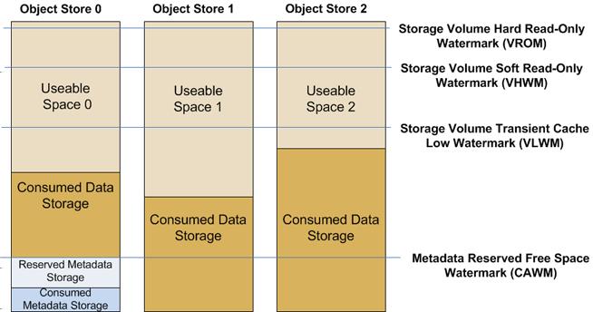 A Storage Node becomes read-only when all of a Storage Node s object stores reach the Storage Volume Hard Read-Only Watermark.