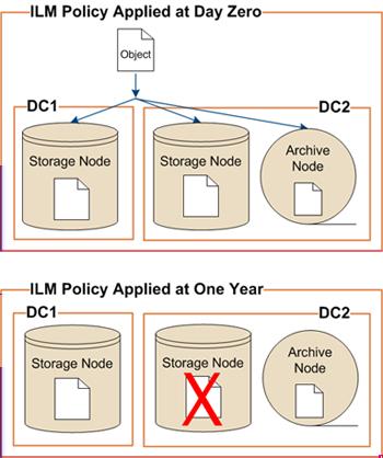 61 Managing objects through information lifecycle management You manage objects through the configuration of information lifecycle management (ILM), which determines how the StorageGRID Webscale
