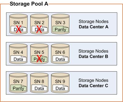 Managing objects through information lifecycle management 63 configuration, ILM functionality creates an erasure coded copy and distributes its fragments among the selected storage pool s Storage