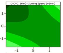 Figure 3(b): Contour plot for cutting speed & depth of cut Figures 2,3,4 indicates that cutting speed contributes less towards the surface finish.