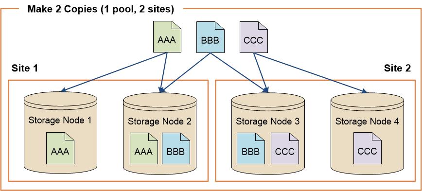 Managing objects through information lifecycle management 67 Using storage pools for cross-site replication If your StorageGRID Webscale deployment includes more than one site, you can enable